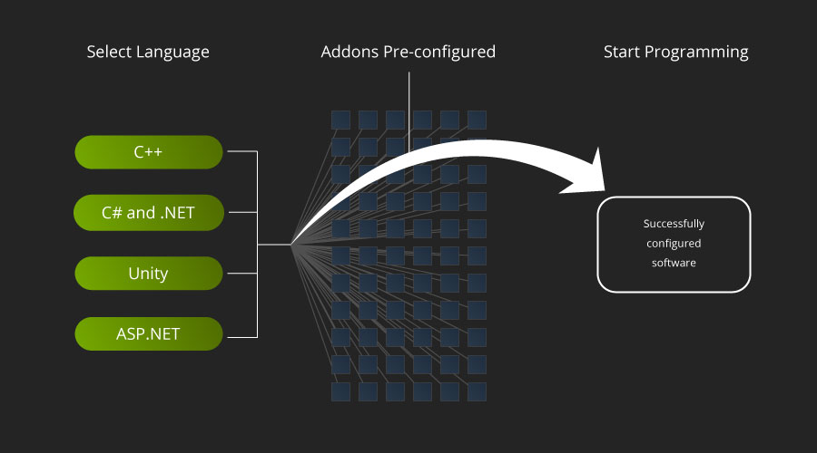 Visual Studio Onboarding user flow